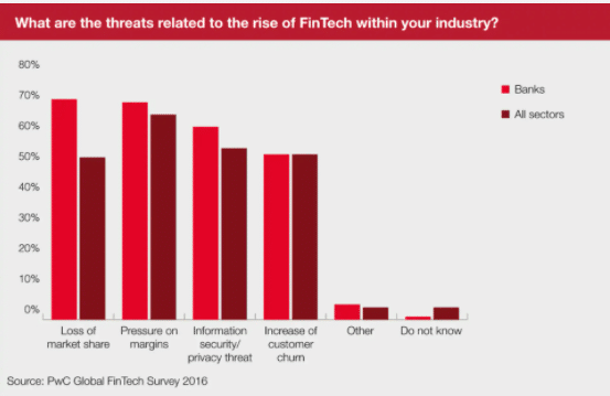 are fintechs a threat to banks?