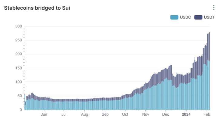Sui Revealed as Top Destination for DeFi Inflows Over the Last 30 Days 2 ghcfX1r Nro6zKfjou8kdlzrOrT56gDq41 IgsWBhfVZCuLfa7 1708010665R5U09wgosL