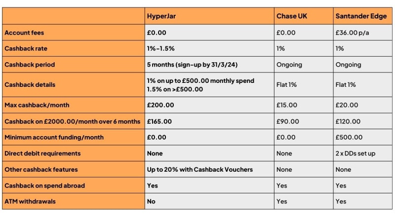 Clash of the cashbacks: HyperJar introduces 1.5% cashback on all spending 4 HyperJar Cashback Rate Comparison 21324 17110258830kpvTW82b5