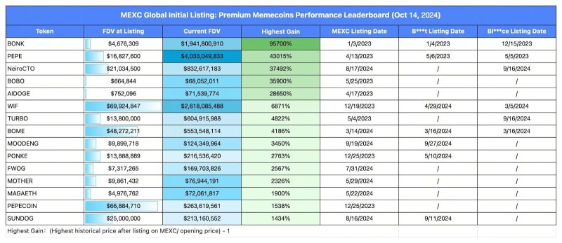MEXC Exchange Leads in Global Memecoin Listings with Over 240 Pairs 2