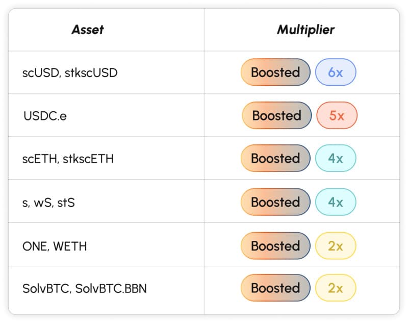 Sonic Labs Introduces Innovative Points Program to Drive DeFi Growth and User Rewards 2 Table002 2 1736705837RlJrwYmt0J