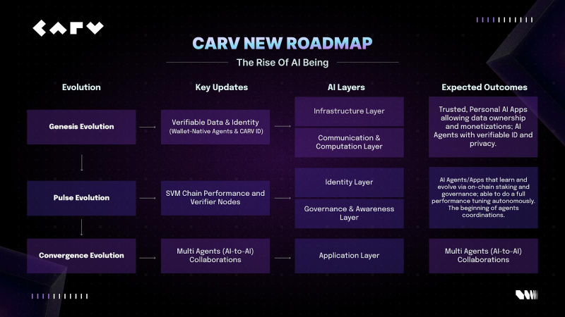 The Rise of AI Beings: CARV’s New Roadmap Signals Next Wave of Web3 AI 2