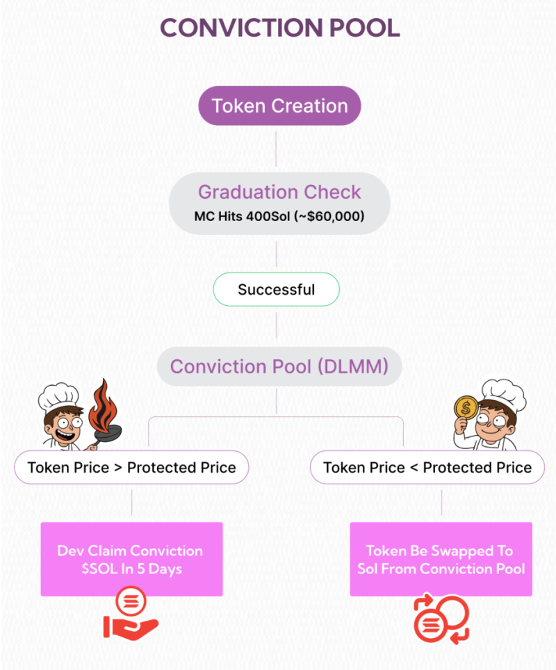 Cooking.City Bringing Back Value Redistribution to Solana Fair Launches 4 02 1 1751450696COMJuEwZHd