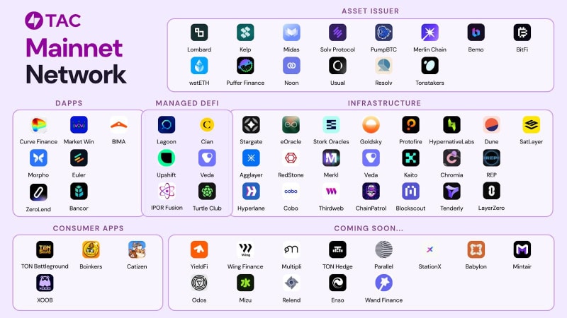 $TAC Token Debuts in TVL as TAC Mainnet Goes Live with Leading DeFi Protocols 2 AD 4nXeuPwzbiX N9 MRFJnj4z4GjcI8YTSyw7P6AFtlEDmysF 17525721959k07Vf7oMk