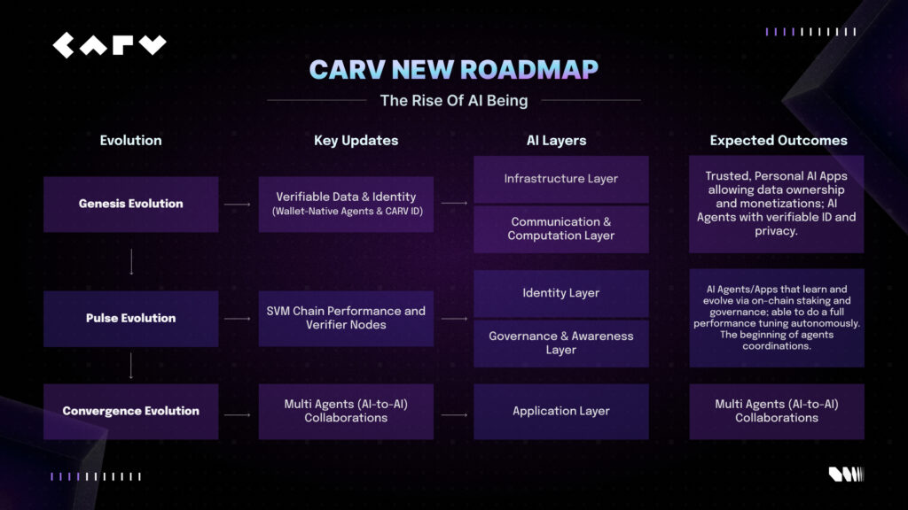 CARV Advances AI Beings Roadmap with Hackathon and 12+ Ecosystem Partnerships 1 CARV New Roadmap 2025 1 1753115832bDY3pSYxmW 1