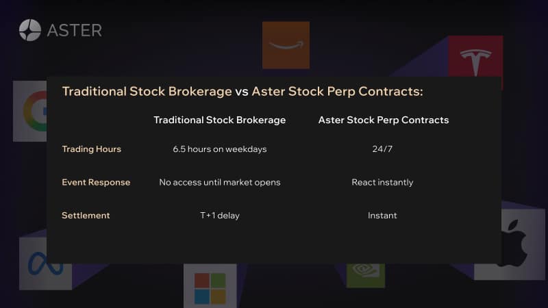 Aster Launches 24/7 Stock Perpetual Contracts Trading with Exposure to U.S. Equities 2 aster stock table 1752632670e38RX2ot8i