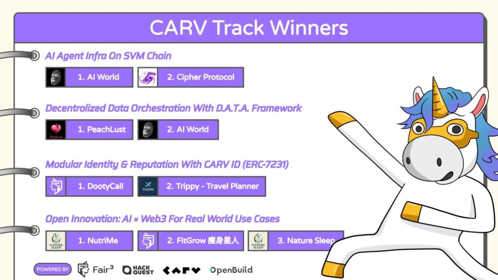 Moving Forward: Builders Are Proving What’s Possible with CARV’s AI Stack 1 CARV Track Winners 1754583686jTsHG0oz2V 1