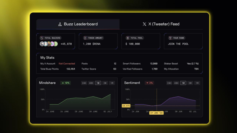 ChainGPT Pad Unveils Buzz System: Turning Social Hype Into Token Allocation 2 2RZ1NMJ 1756733171kS82PldnhQ