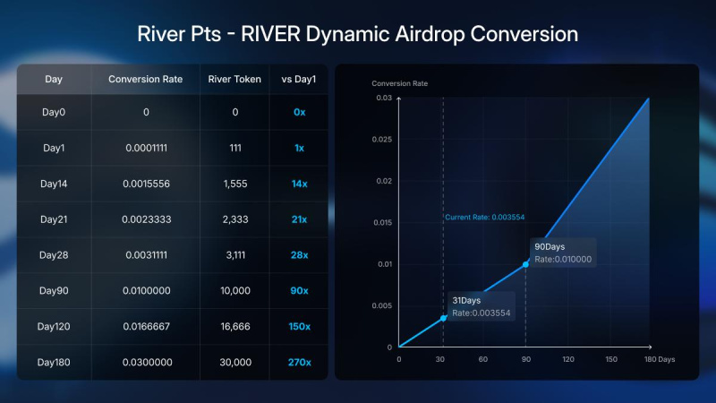 RIVER Gains 5x Following Binance Perp Listing, Supported by Time-Encoded Airdrop Conversion 3 Qg8zpm9 17612959467QEfCMycks