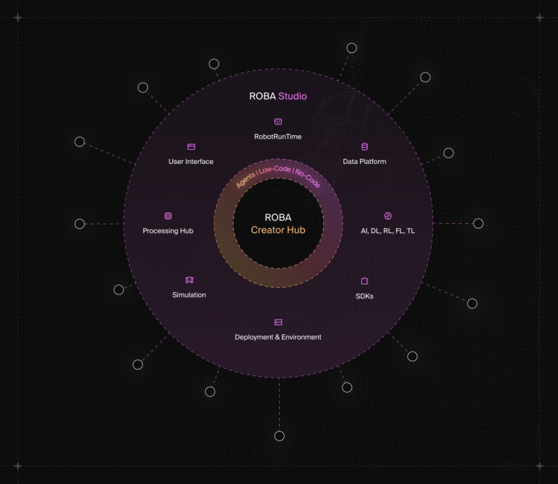 Roba Shatters Closed Systems: The People's Robotics Platform Launches To Dominate $218b Industry 2 Roba Circle 1761218388iLso8ItlFT