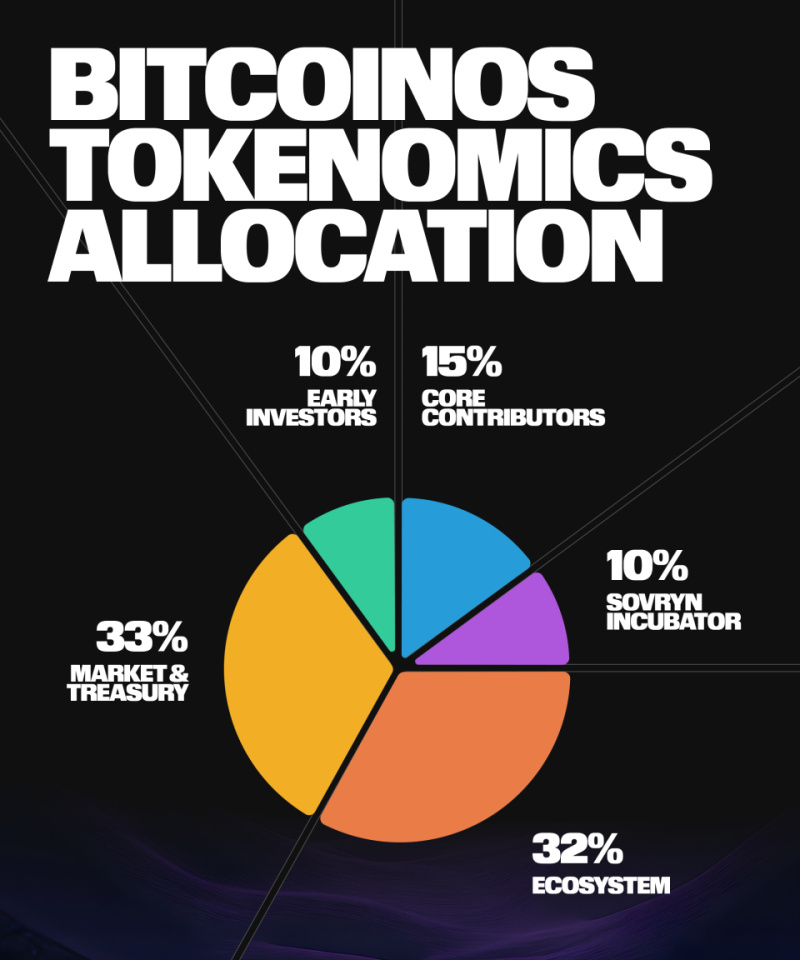 BitcoinOS $BOS Token Is Live On Binance Alpha And Top Tier CEX Listings, Advancing Institutional BTCFi 2 V 7 17616724067XUiuUUPr2