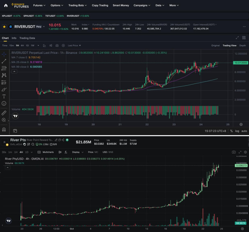 RIVER Gains 5x Following Binance Perp Listing, Supported by Time-Encoded Airdrop Conversion 2 aOcTXnG 1761291509ftIDSIIPIs