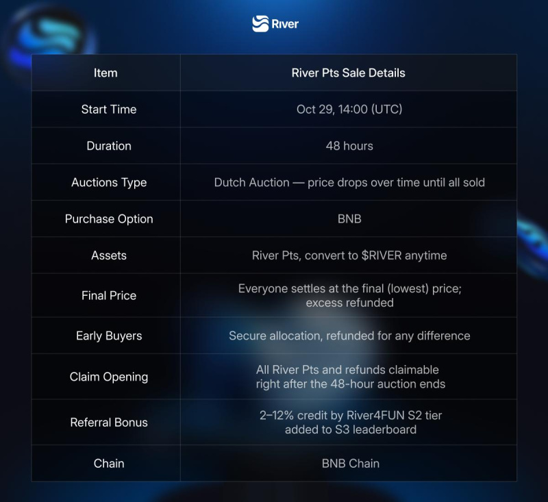 River Public Sale - 48-Hour Dutch Auction Lowest Price Settlement, Claim and Refund Instantly After End 2 wAXeaK2 176150652144WVvsfODJ