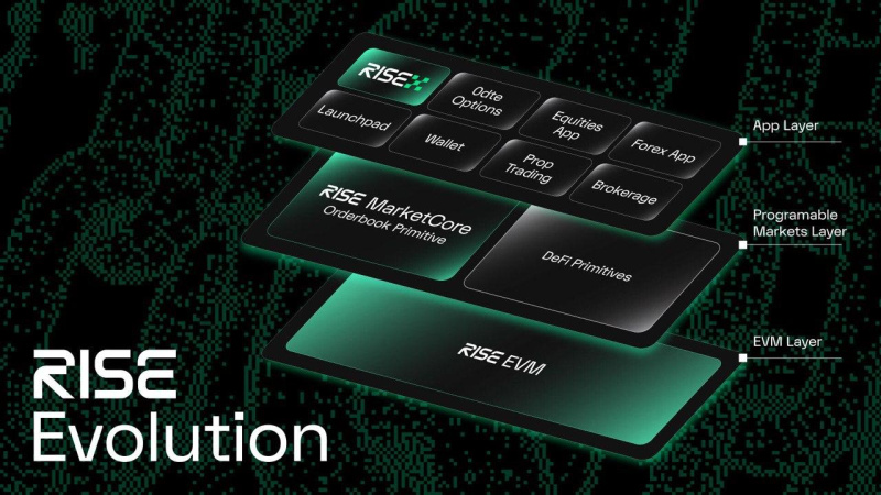 RISE Evolves Beyond Fastest Layer 2 into the Home for Global Markets, with RISE MarketCore and RISEx. 2 photo 2025 11 13 21 45 26 1763045631rVa9T6nUwj