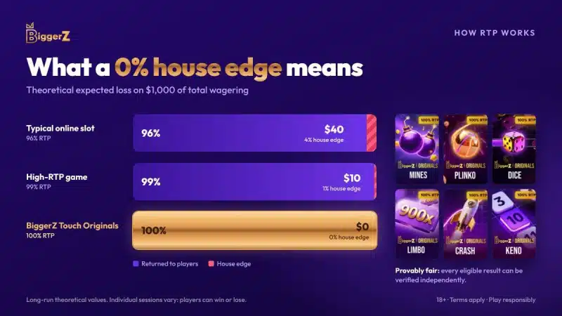 BiggerZ Crypto Casino Launches 100% RTP Originals With 0% House Edge 5 biggerz 100 rtp zero house edge